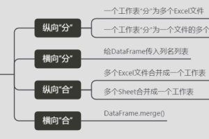 【Python自动化Excel】pandas操作Excel的“分分合合”