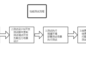 【基础】性能测试，从0到实战（手把手教，非常实用）