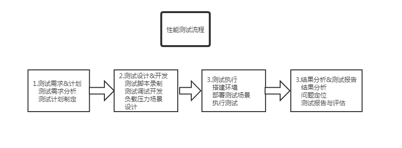 【基础】性能测试，从0到实战（手把手教，非常实用）