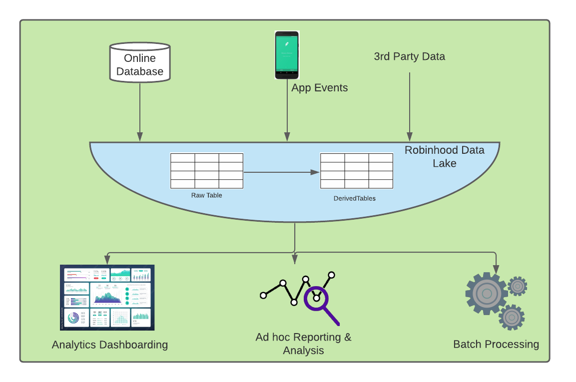 Robinhood基于Apache Hudi的下一代数据湖实践