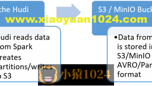重磅！Vertica集成Apache Hudi指南