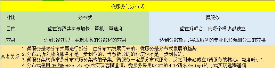 SpringCloud微服务治理技术入门(SCN)