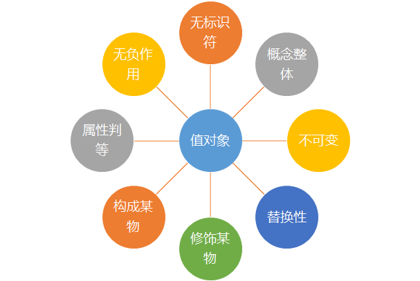 戏说领域驱动设计（二十）——值对象