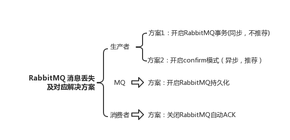 Rabbit MQ 怎么保证可靠性、幂等性、消费顺序？