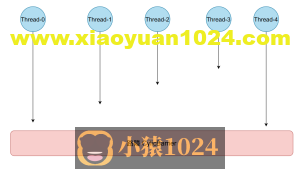 30行自己写并发工具类(Semaphore, CyclicBarrier, CountDownLatch)是什么体验？