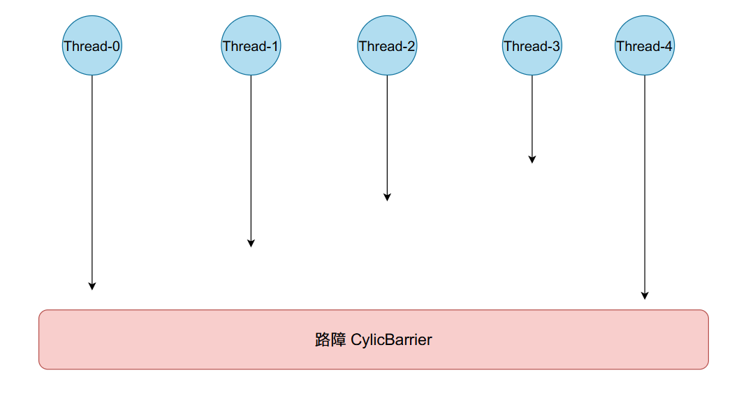 30行自己写并发工具类(Semaphore, CyclicBarrier, CountDownLatch)是什么体验？