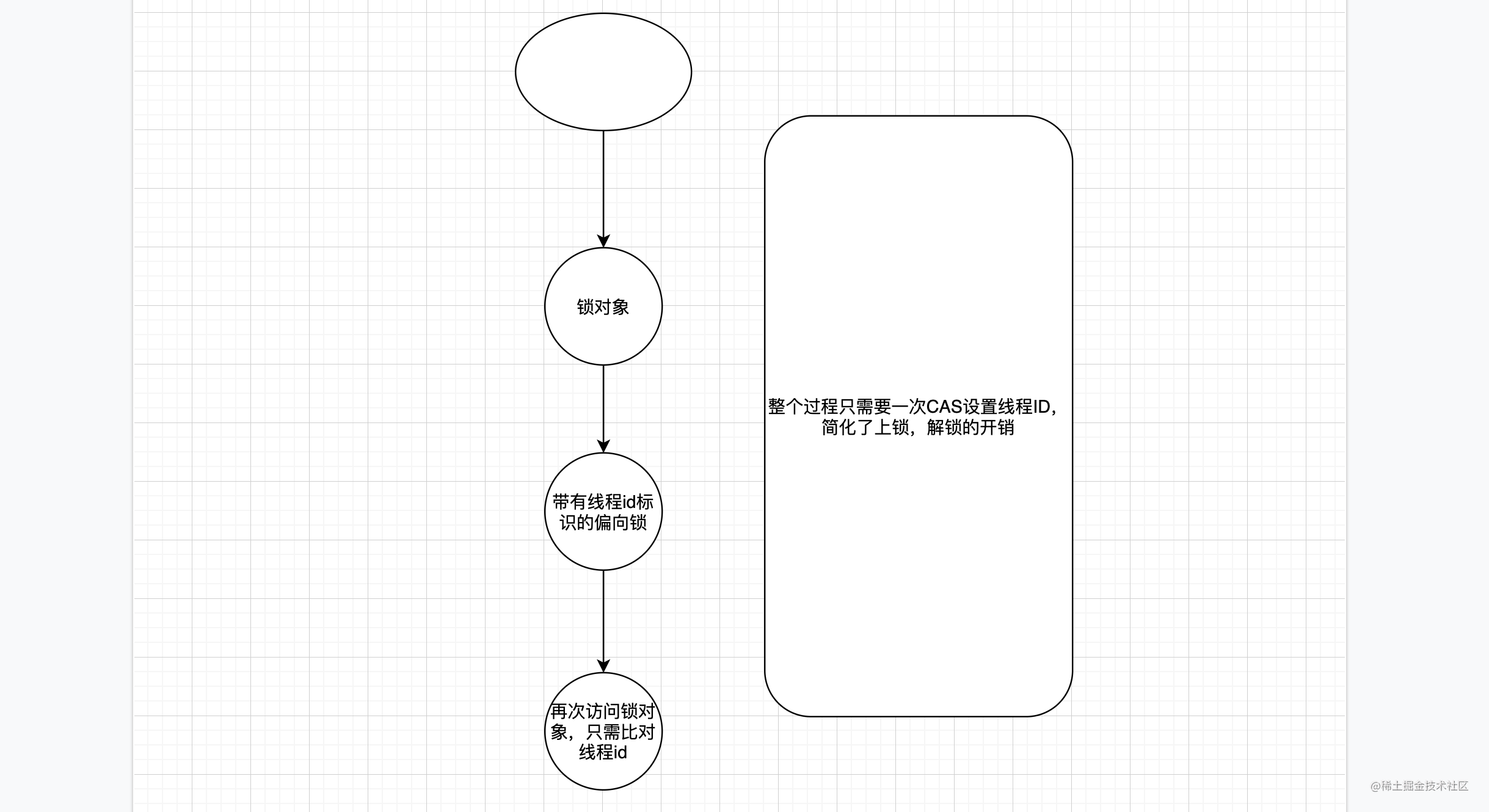 synchronized已经不在臃肿了，放下对他的成见之初识轻量级锁