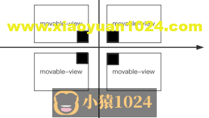 图文并茂演示小程序movable-view的可移动范围