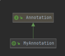 Java 注解及其底层原理