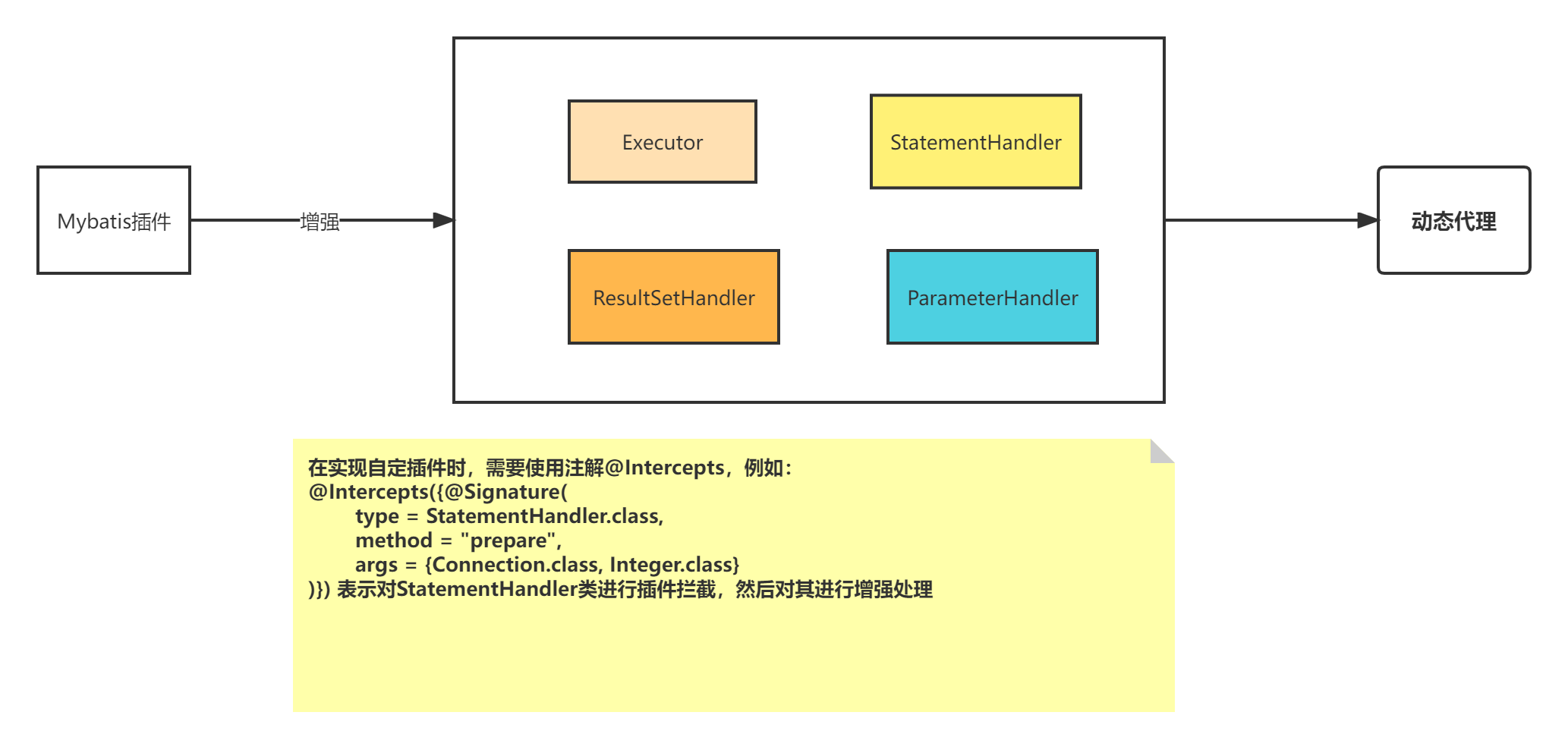 Mybatis 插件使用及源码分析