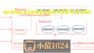 【Java面试】什么是IO的多路复用机制？