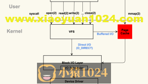 腾讯三面：进程写文件过程中，进程崩溃了，文件数据会丢吗？