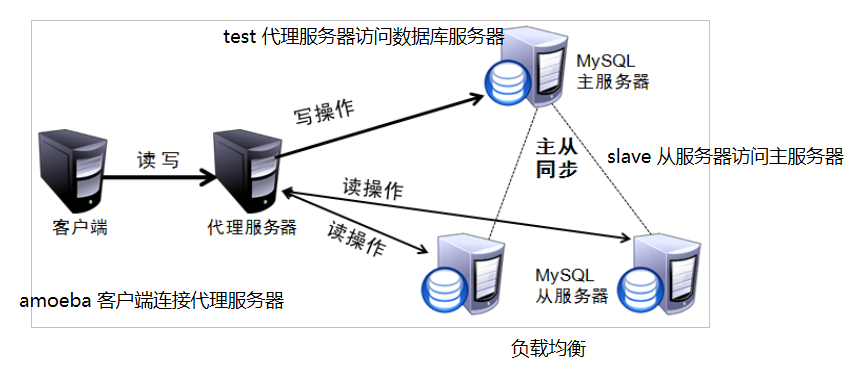 在使用amoeba连接数据库时，报错java.lang.Exception: poolName=slaves, no valid pools