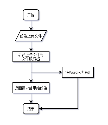 MultipartFile上传文件异步处理时的java.io.FileNotFoundException