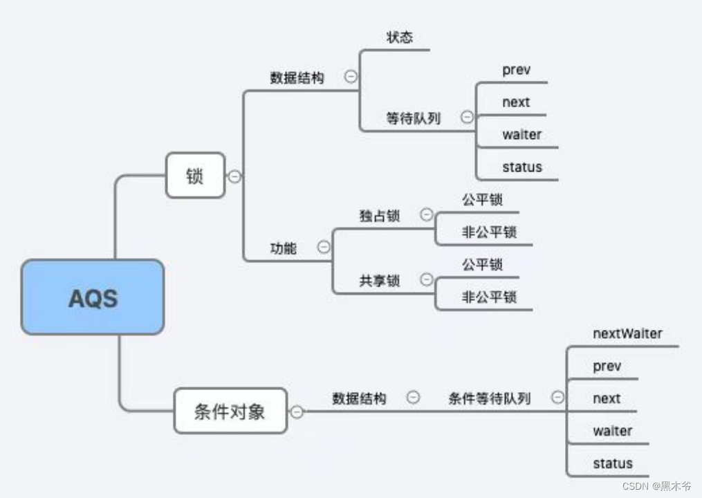Java AQS锁实现原理