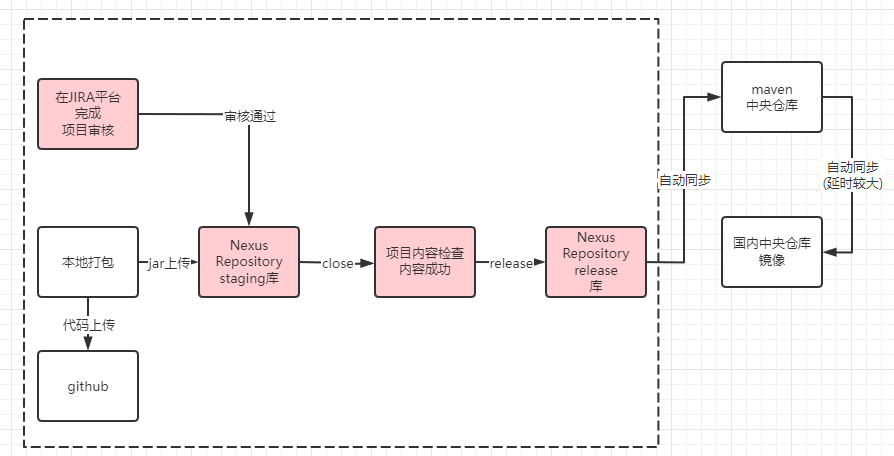 个人开源项目如何上传maven中央仓库