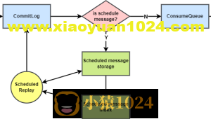 一文带你认知定时消息发布RocketMQ