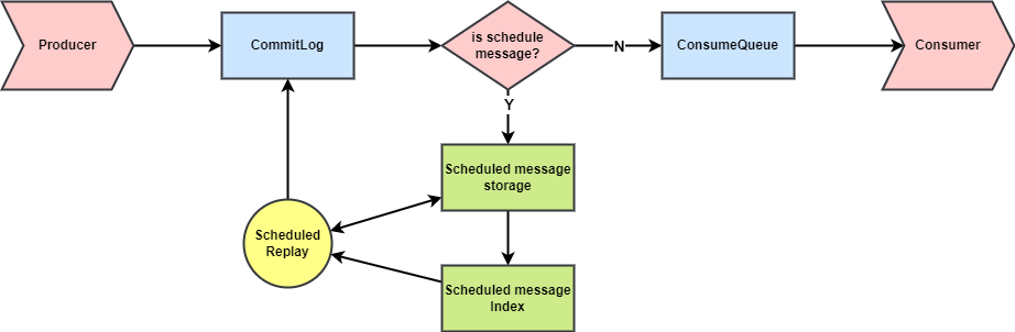 一文带你认知定时消息发布RocketMQ