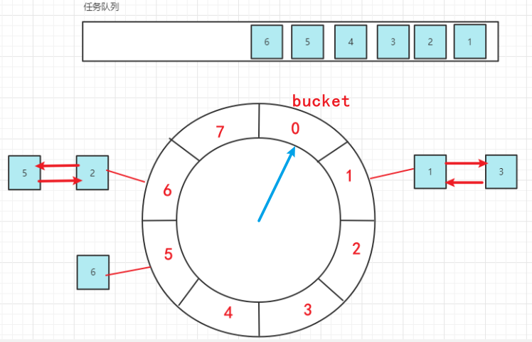 延时任务-基于netty时间轮算法实现