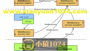 django中的中间件