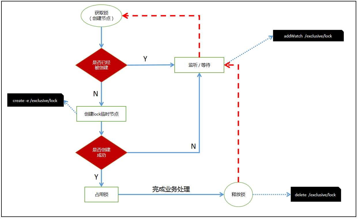 6 zookeeper实现分布式锁