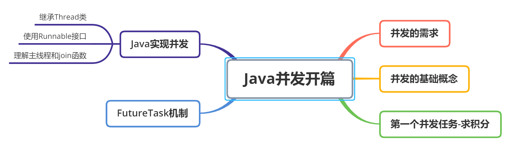 并发开篇——带你从0到1建立并发知识体系的基石