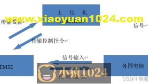 labview入门到出家11(补充)——基于单片机和labview开发的虚拟示波器