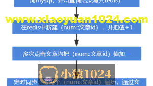 用redis和jpa实现缓存文章和点击量-SpringBoot（23）