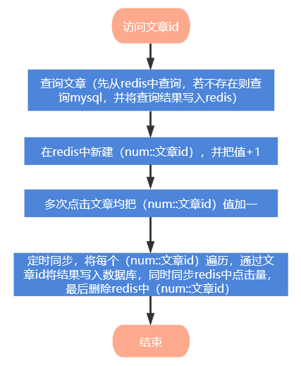 用redis和jpa实现缓存文章和点击量-SpringBoot（23）