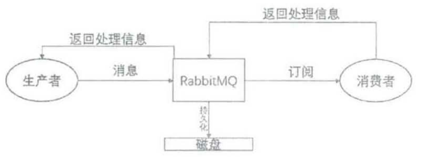 spring boot集成RabbitMQ-SpringBoot（24）