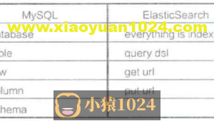 spring boot集成Elasticsearch-SpringBoot（25）
