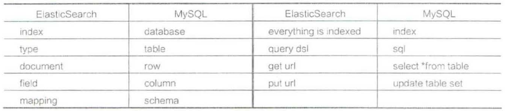 spring boot集成Elasticsearch-SpringBoot（25）