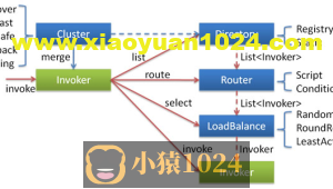 Dubbo源码(七) – 集群
