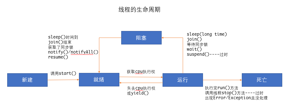 线程的生命周期