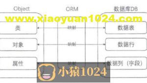 ORM ( Object Relation Mapping )和JPA—Java持久层API- SpringBoot（15）