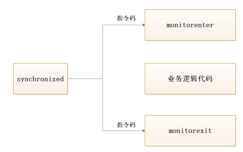 同步锁synchronized追本溯源
