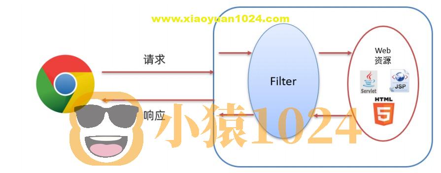 09-Filter&Listener&Json