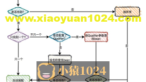 @Autowired和@Resouce的区【转】