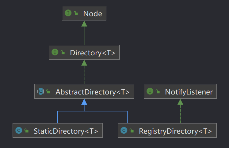 Dubbo源码(五) – 服务目录