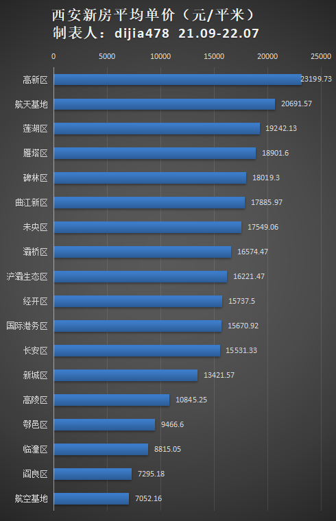 用1000行代码统计西安新房价格后，我有一个惊人的发现……