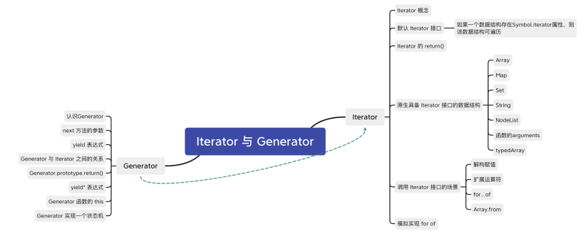 Iterator与Generator