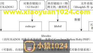 一文参透分布式存储系统Ceph的架构设计、集群搭建（手把手）