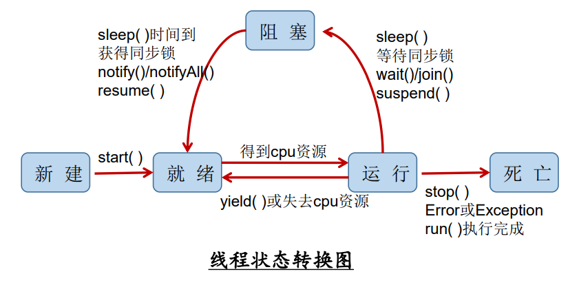 Java多线程（一）