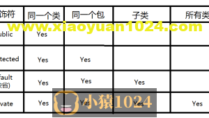 Java中类成员访问权限修饰符（public、protected、default、private）