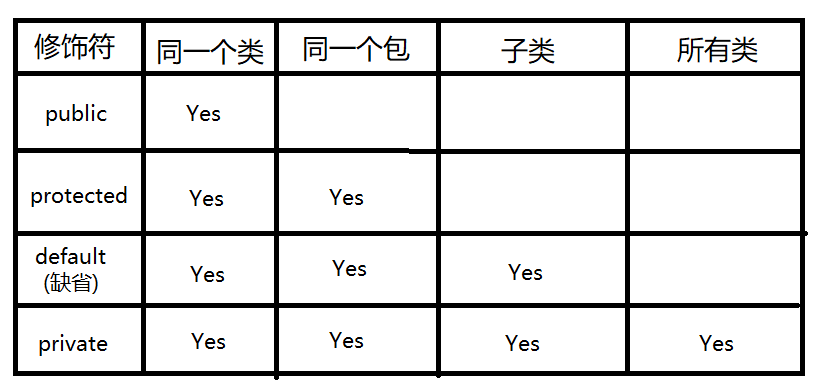 Java中类成员访问权限修饰符（public、protected、default、private）