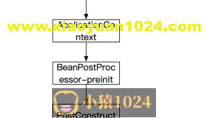 应用启动加速-并发初始化spring bean