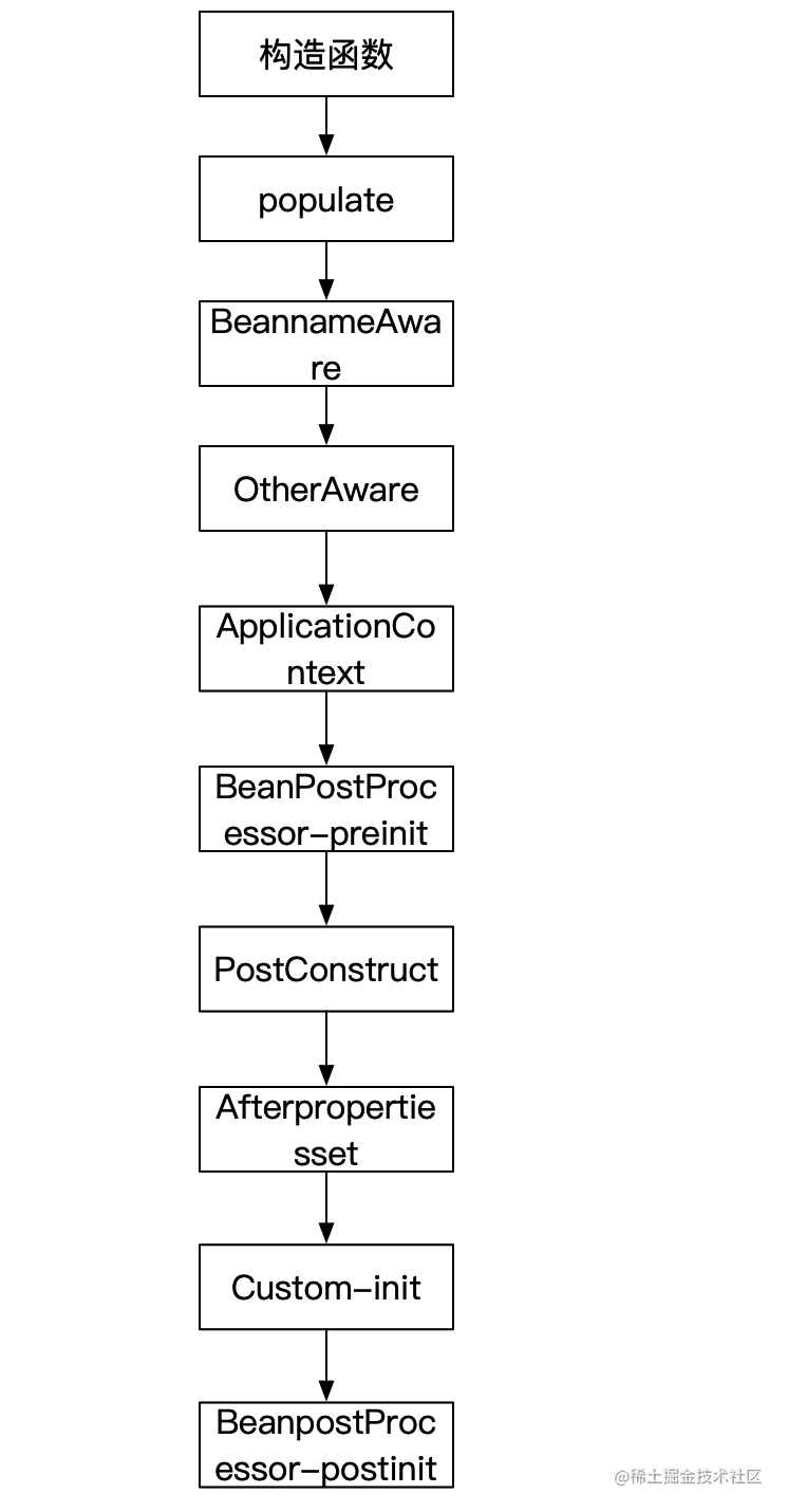 应用启动加速-并发初始化spring bean