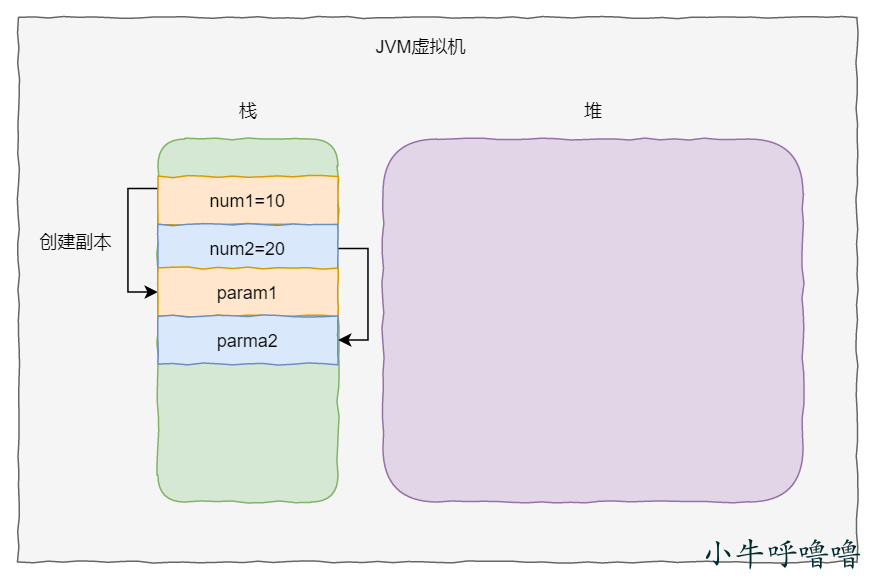面试题：Java中为什么只有值传递？