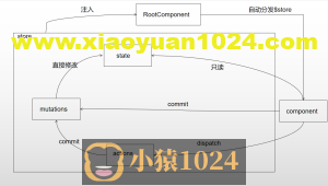 简单使用vuex状态管理