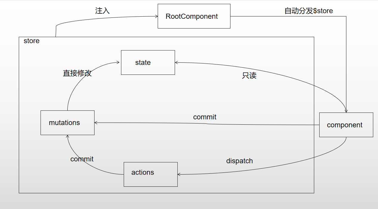 简单使用vuex状态管理